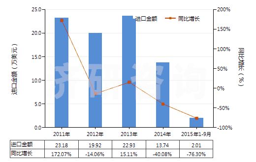 2011-2015年9月中國礦物性藥材(HS25309010)進(jìn)口總額及增速統(tǒng)計(jì)